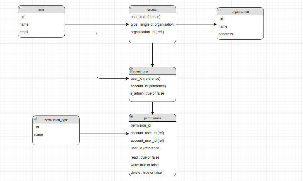 Схема данных mongodb