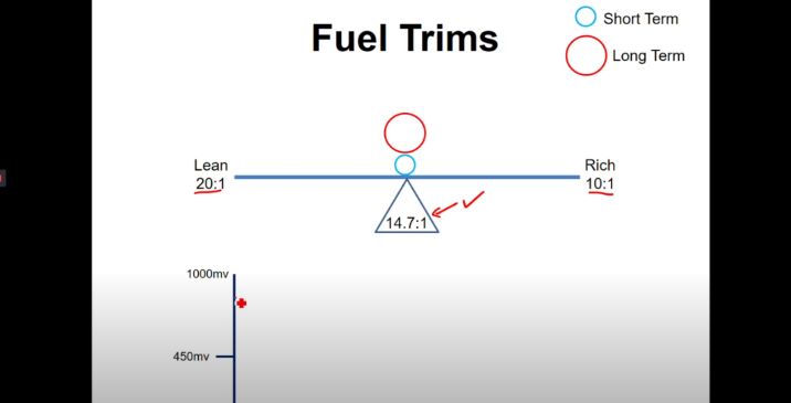 A graph to show the lean rate of fuel trim