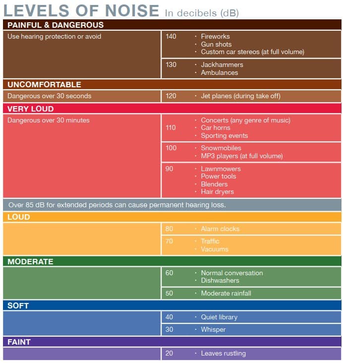 Levels of noise