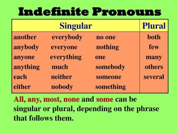 List of singular and plural indefinite pronouns (cre: slideplayer)