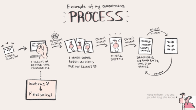 taking art commissions process