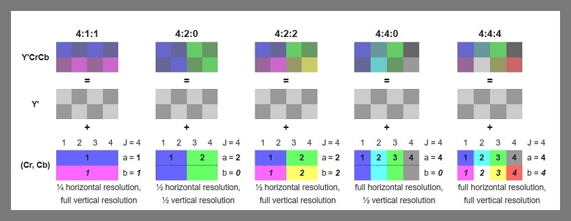 YCrCb color subsampling (cre: Wikipedia)