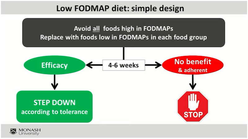 Low FODMAP diet (according to MONASH University).