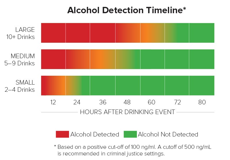 Realistic Etg Detection Times